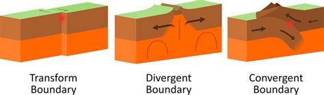 Plate Tectonics: (Types + Boundaries + Movement + Facts) - Science4Fun