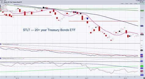 Time for a Fresh Look at Long Bonds - See It Market