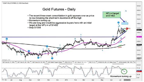 Gold Headed Higher: Summer Price Targets and Analysis - See It Market