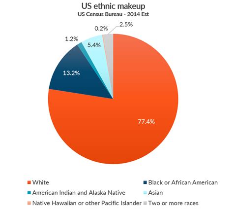 Racial Makeup Of Usa - Map Catalog GIS 3015: Unstandardized choropleth map - race ... / You ...