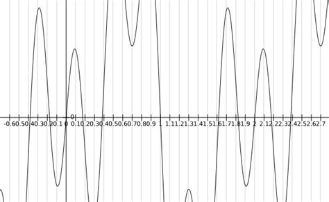 periodic functions - Find the period of $\sin(\pi x)-\sin(2\pi x)+\sin(5\pi x)$? - Mathematics ...