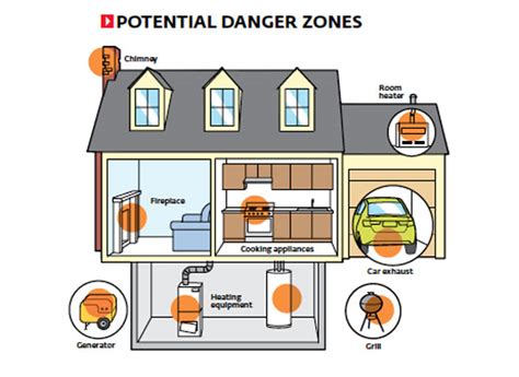 The Dangers of Carbon Monoxide | CroppMetcalfe