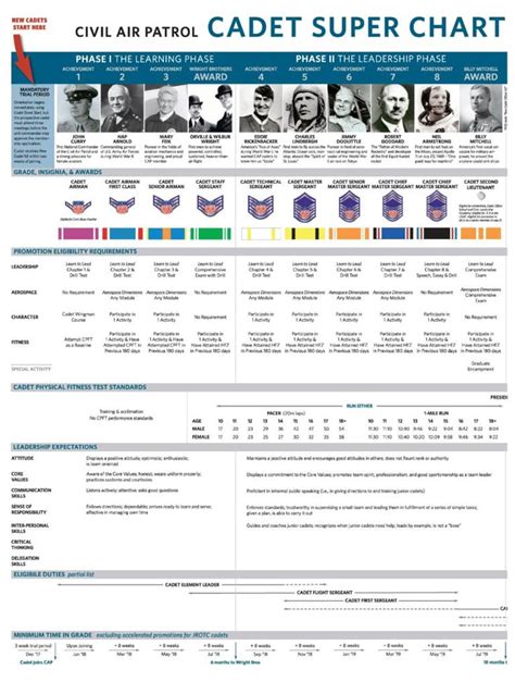 Cadet Super Chart | Civil air patrol, Military decorations, Military forces