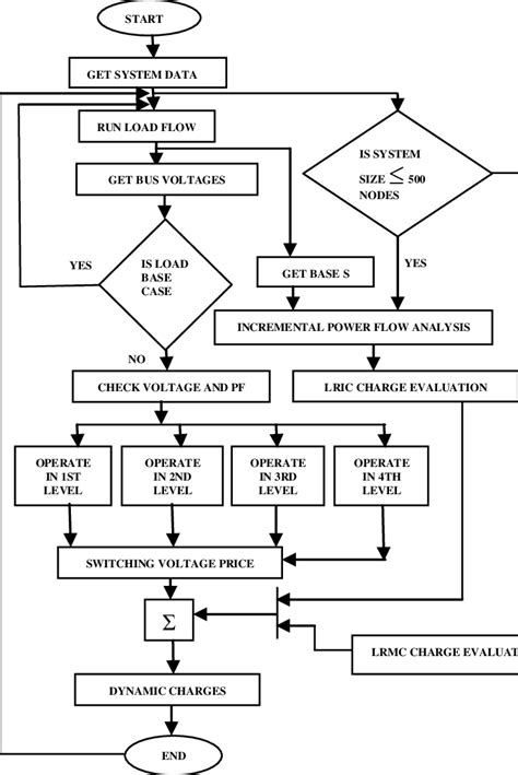 Simplified Flow Chart to Implement Dynamic Pricing. | Download ...