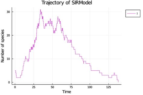 Figure A.1: Simulation of the SIR model with observation function g ...