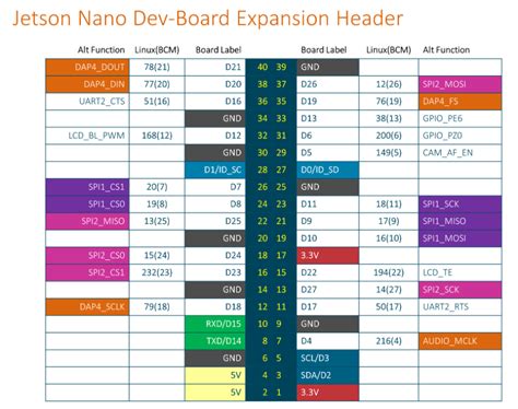 Jetson Nano Physical Pinout vs. GPIO List - Jetson Nano - NVIDIA Developer Forums