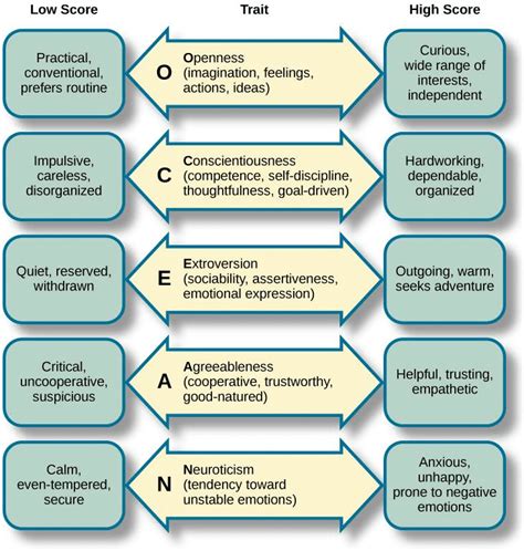 Fig No1: OCEAN Model-Personality Traits. Source:... | Download Scientific Diagram