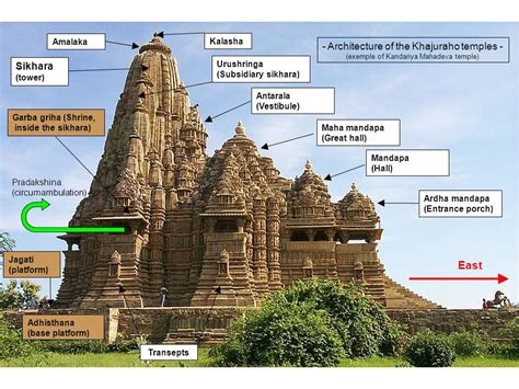 Temple Architecture of India - RajRAS | RAS Exam Preparation