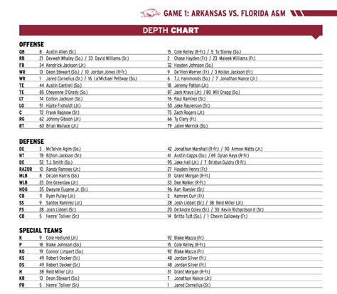 Arkansas Football Roster Depth Chart