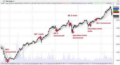 Indonesia's main Stock Index (IHSG) after Ben Bernanke's Speech ...