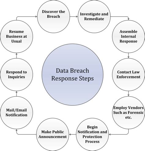 Data breach response steps. | Download Scientific Diagram