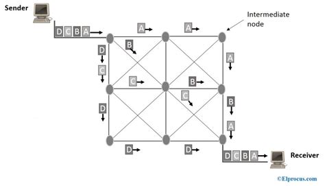 Packet Switching : Technqiues, Advantages and Disadvantages