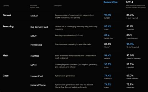 Google Unleashes Gemini: The LLM That Aims to Dethrone GPT-4 - The HOTH