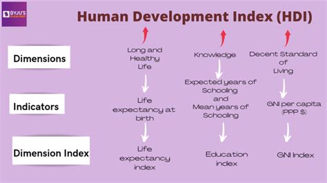 Human Development Index Report (HDI) - HDI 2021,2022 Rank