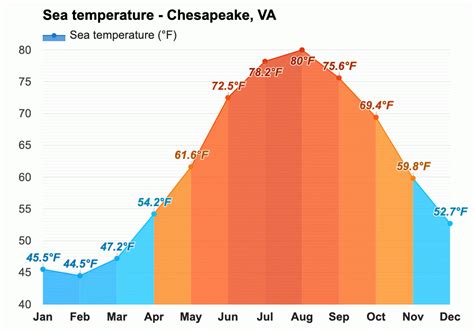 Yearly & Monthly weather - Chesapeake, VA