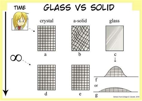 Solid or liquid? Researcher proposes a new definition of glass