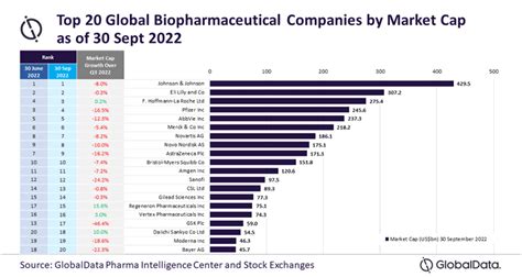 Top 20 global biopharma companies report 9.1 per cent QoQ decline in market capitalisation ...