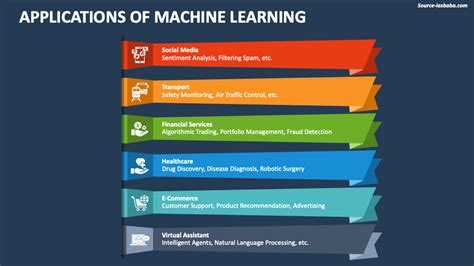 Applications of Machine Learning PowerPoint and Google Slides Template - PPT Slides