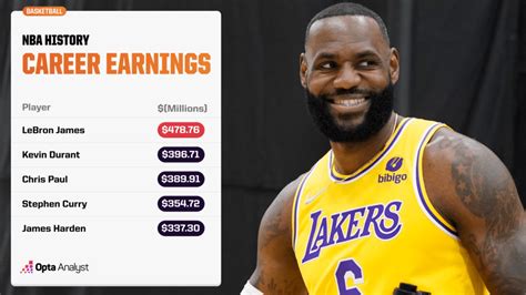 He's Money: The Highest Paid Players in NBA History