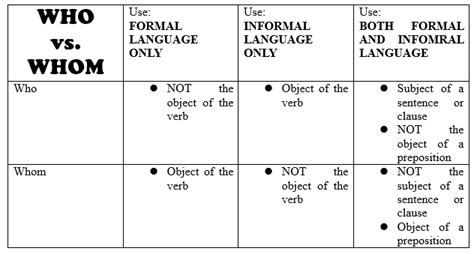 Who vs. Whom in Statements - Magoosh TOEFL Blog