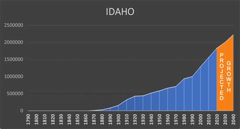 Idaho - Negative Population Growth