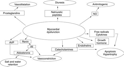 Left ventricular dysfunction: causes, natural history, and hopes for reversal | Heart