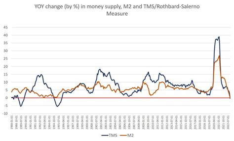 Money Supply Growth Turns Negative For First Time In 33 Years | Seeking ...