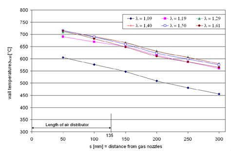 Temperature of combustion chamber wall for the gas mixture from biomass ...