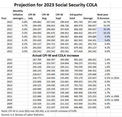 2023 Cola Prediction For Federal Employees – Get Best News 2023 Update