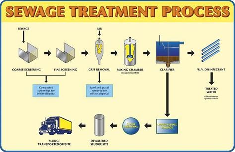 Sewage Treatment Process | Water Treatment | Waste Water Treatment ...