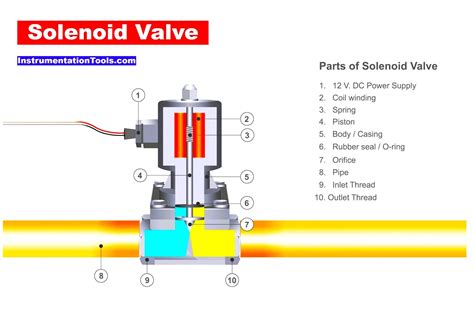 Solenoid Valve Problems and Solutions - Inst Tools