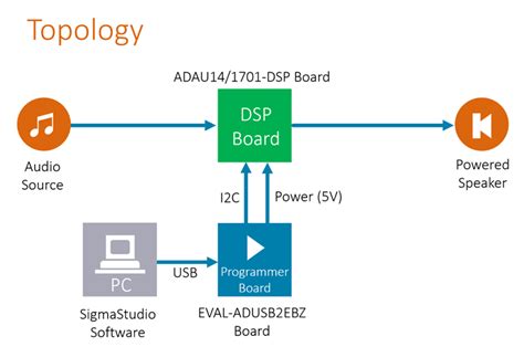 First Steps with Digital Signal Processing (DSP) Chips - element14 ...