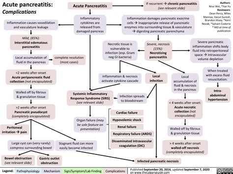 Acute pancreatitis: Complications | Calgary Guide