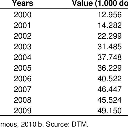 Export of ornamental plants in Turkey. | Download Table