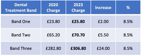 Important Information Regarding Changes in NHS Dental Charges