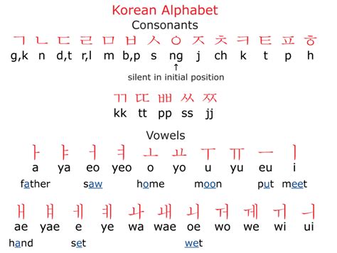 Learn Korean | Basics - Lesson 1 - Hangul Alphabet System | Learn ...