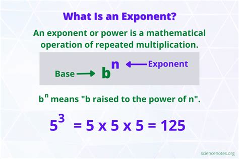 Exponent Rules and Examples