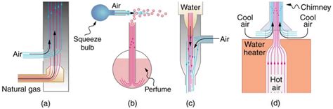 Bernoulli’s Equation | Physics