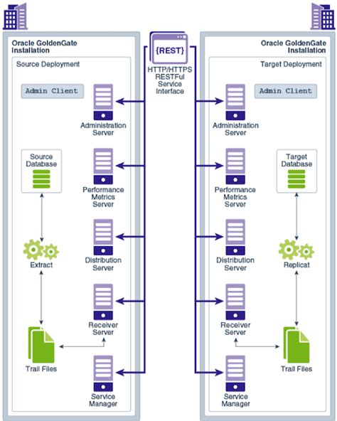 Oracle GoldenGate Architecture | Rackspace Technology