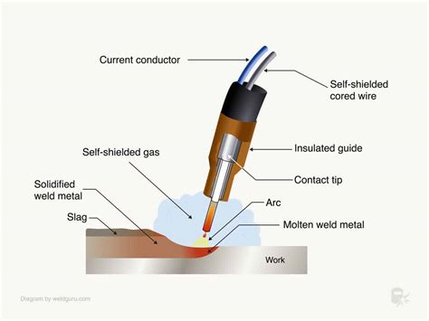 What Is Flux-Core Arc Welding (FCAW) How Does It Work?, 54% OFF