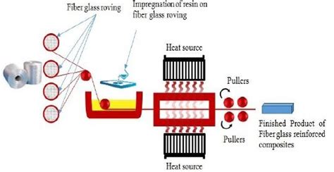 Schematic Diagram of Pultrusion process of manufacturing of composites ...