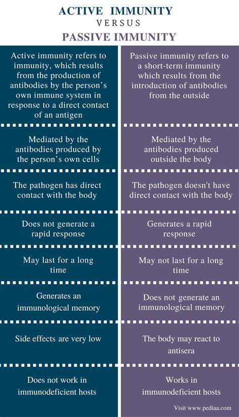 Difference Between Active and Passive Immunity | Definition, Features ...