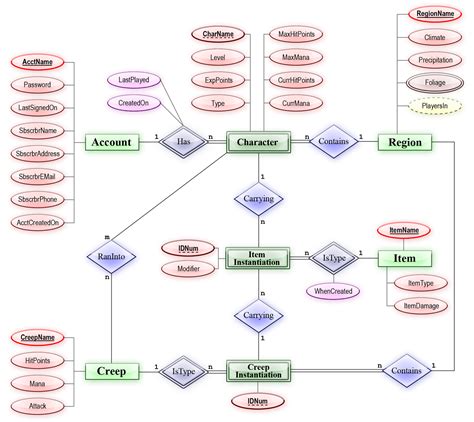 Er Diagram Examples In Dbms | ERModelExample.com