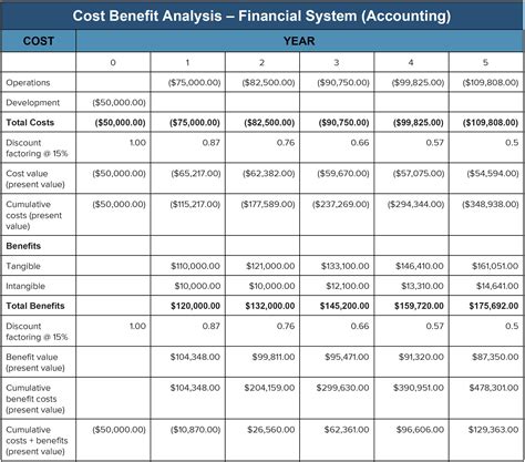 Cost Benefit Analysis: An Expert Guide | Smartsheet