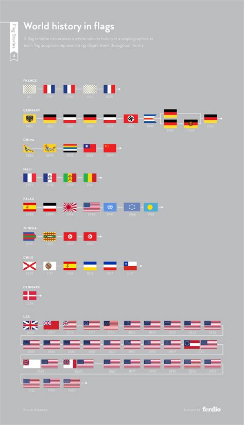 Flag Stories | History of flags, History, Flag