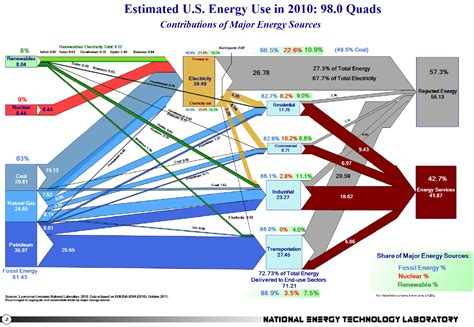 US Energy Flows in 2010 – Sankey Diagrams