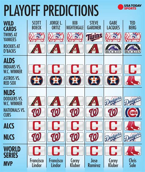 MLB playoff predictions: Indians favorite to win pennant, World Series