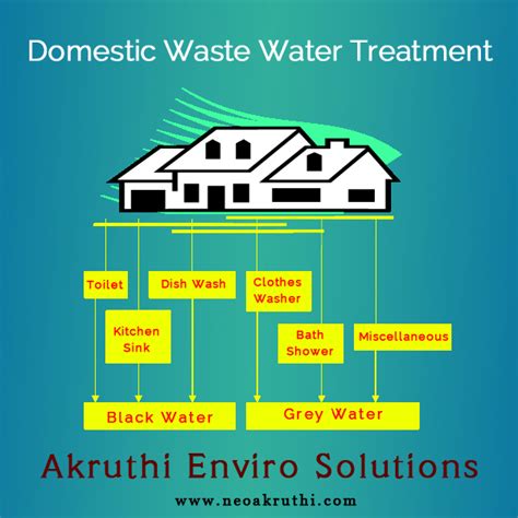 Domestic Waste Water Treatment | Domestic Wastewater Treatment System