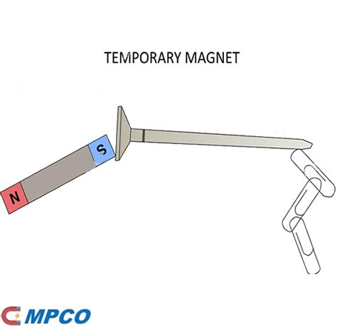 Types of Temporary Magnets and What They are Used For - Magnets - MPCO ...