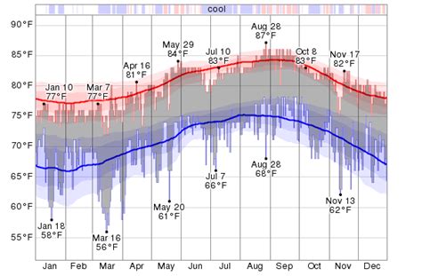 Historical Weather For 2013 in Lihue, Hawaii, USA - WeatherSpark